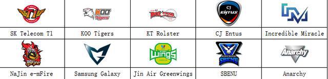 LOL韓國OGN聯賽SKT繼續13連勝 其他戰隊水平太低