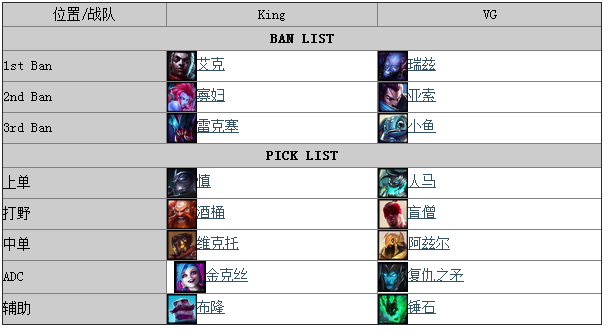 lpl夏季賽 lpl夏季賽直播 lpl夏季賽視頻 lpl夏季賽vg對king lpl夏季賽戰(zhàn)報
