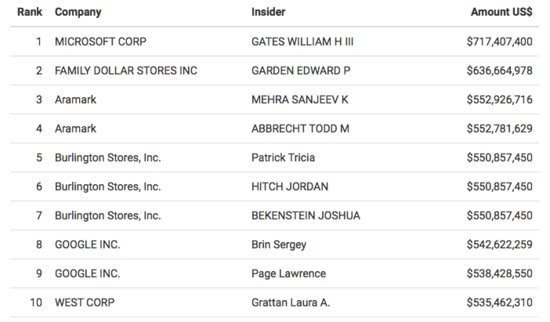 科技公司創始人為何紛紛套現?