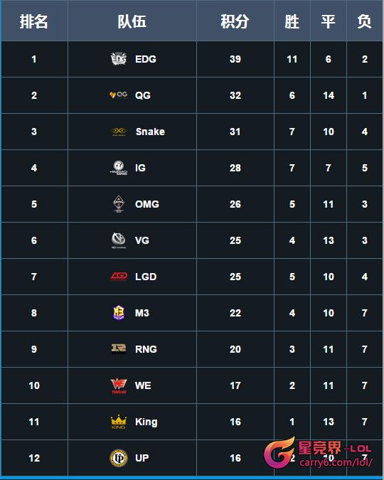LPL末周賽程分析 各隊(duì)最終積分和季后賽席位預(yù)測(cè)