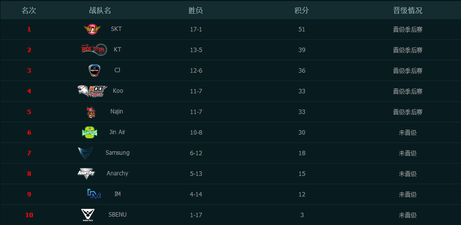 LCK常規賽本周落幕 季后賽即將打響