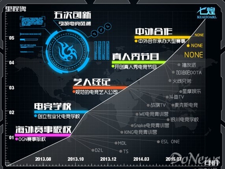 電競內容提供商七煌宣布:完成6000萬A輪融資