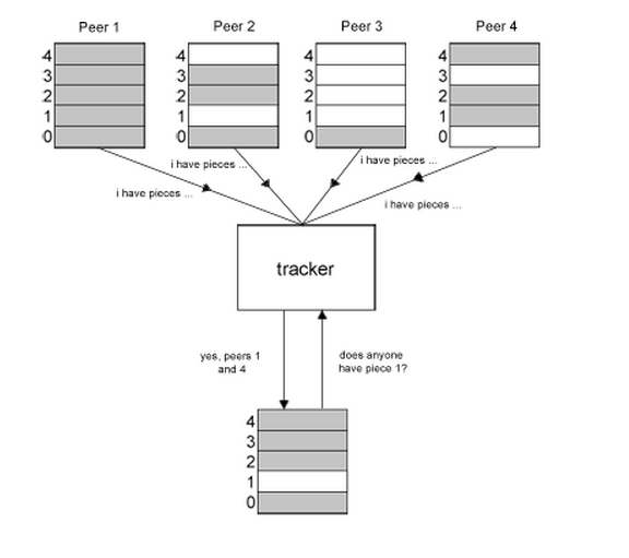 DDos攻擊 BitTorrent 大流量攻擊