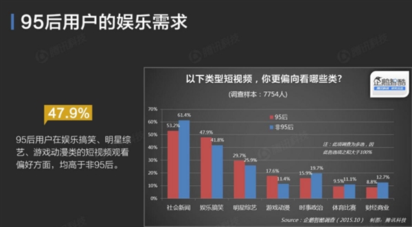 QQ空間數(shù)據(jù)揭秘:你根本不懂95后