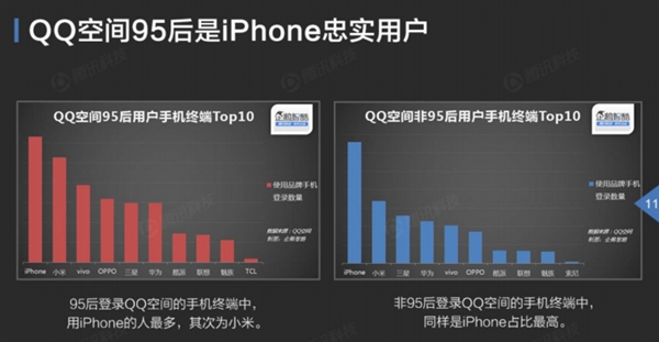 QQ空間數(shù)據(jù)揭秘:你根本不懂95后
