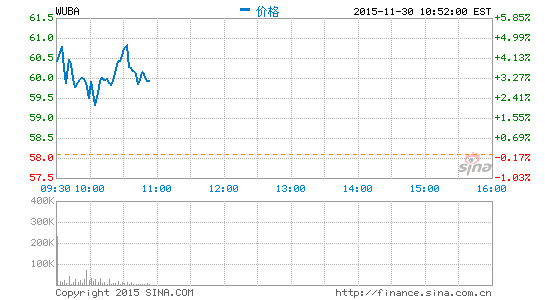 58同城高管解讀財報：趕集網(wǎng)將突出其招聘業(yè)務(wù)