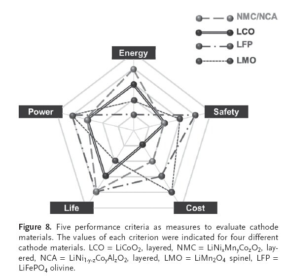 特斯拉采用的鋰電池真的安全嗎？