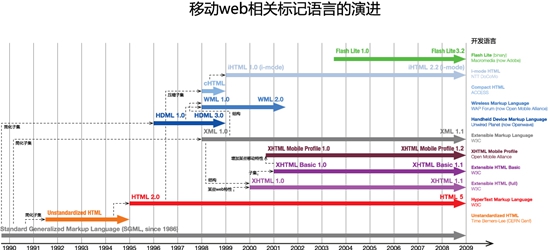 移動站點優化 網站優化 網站移動化