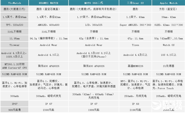 Ticwatch緞金版上架京東:支持以舊換新