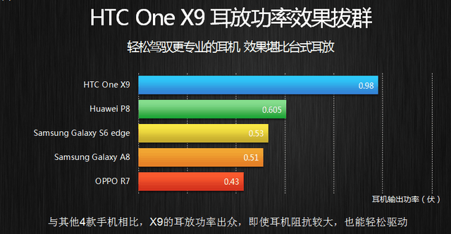 最"靠譜"HTC手機 HTC One X9首發價2399