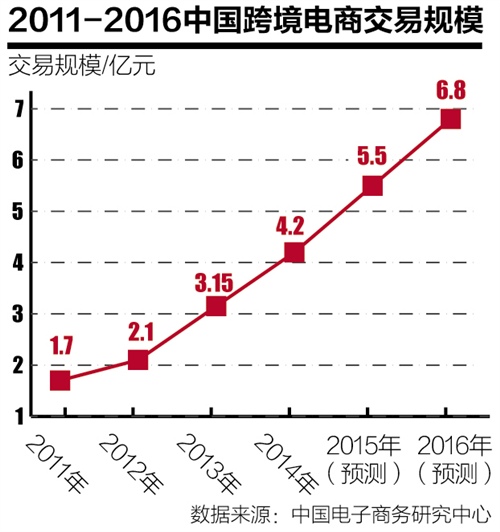跨境電商困局:政策失衡出口門檻抬高
