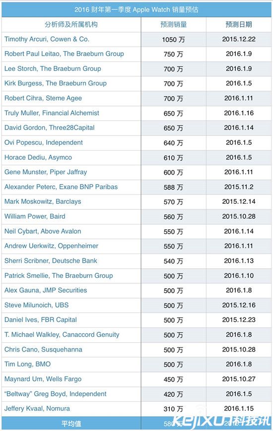蘋果apple watch到底賣了多少?市場份額已大幅領(lǐng)先