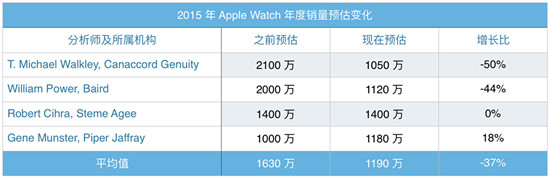 蘋果apple watch到底賣了多少?市場份額已大幅領(lǐng)先