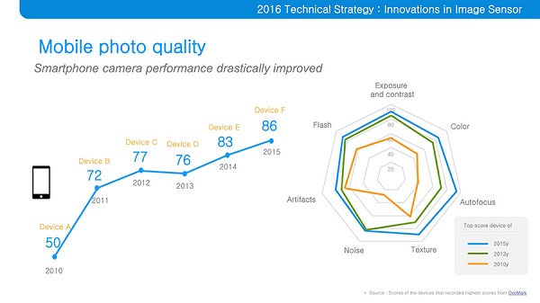 樣張效果逆天 三星S7系列全面提升畫質