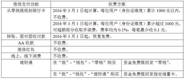 提現收費  微信