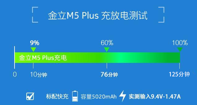 5020mAh+雙充電 金立M5 Plus續航測試 