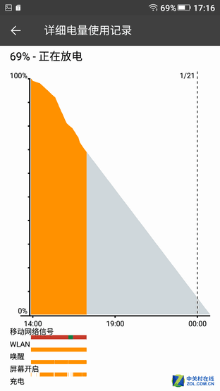 5020mAh+雙充電 金立M5 Plus續航測試 