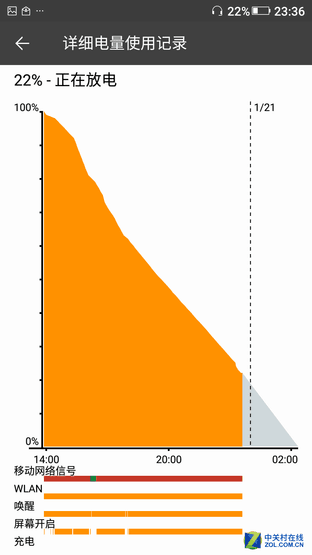 5020mAh+雙充電 金立M5 Plus續航測試 