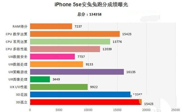 iPhone SE對比iPhone 5S評測