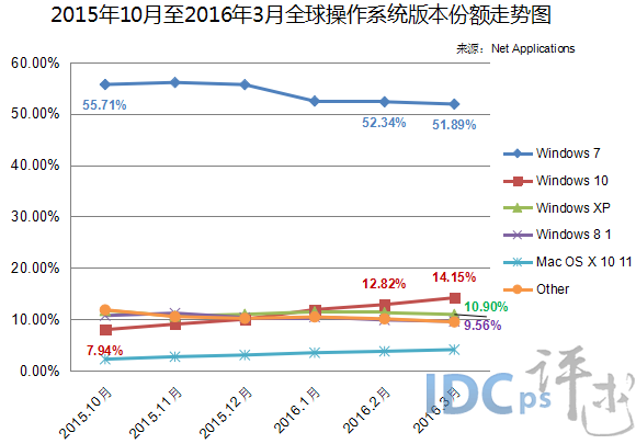 2015年10月至2016年3月全球操作系統(tǒng)版本份額走勢(shì)圖