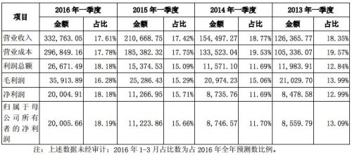 圓通速遞擬作價175億元借殼上市 第一季度凈利2億元
