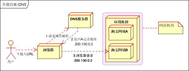 大型網站架構 網站架構優化 網站優化 網站架構