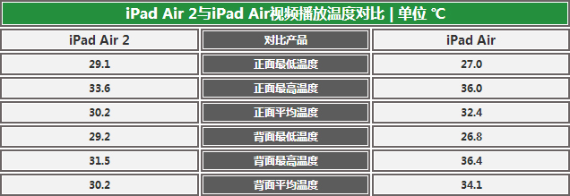 前進動力不足？ iPad Air兩代產品對比 