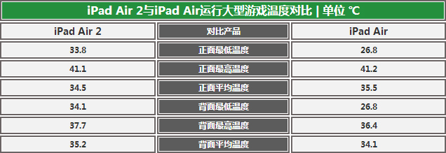 前進動力不足？ iPad Air兩代產品對比 
