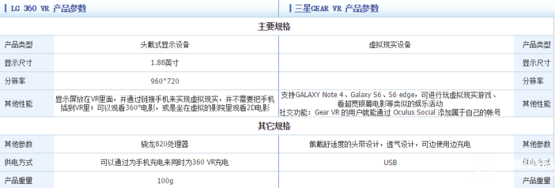 LG 360 VR與三星Gear VR誰(shuí)更好 LG 360 VR與三星Gear VR誰(shuí)更好