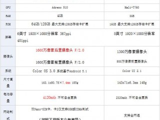 OPPOR9Plus和R7配置區(qū)別對(duì)比評(píng)測(cè)