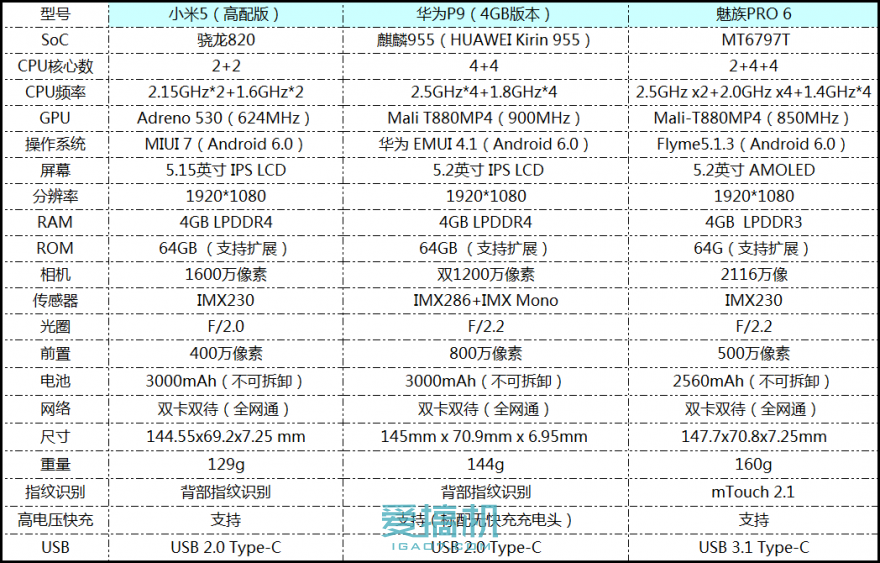 小米5/華為P9/魅族PRO 6三機(jī)橫評(píng)