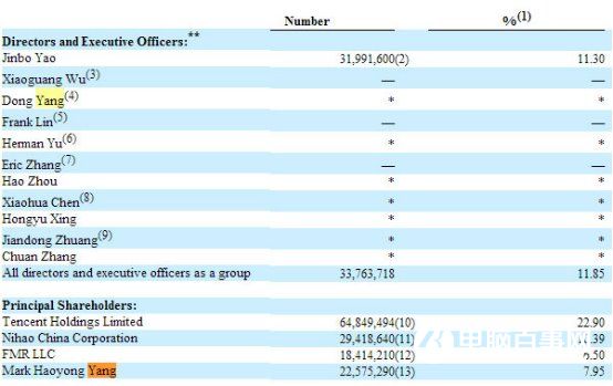 58趕集股權被曝光：姚勁波持股11.3%
