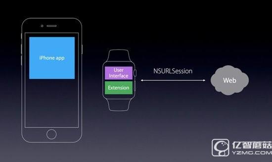 WWDC前瞻:Apple Watch 2 和watchOS 3會帶來什么