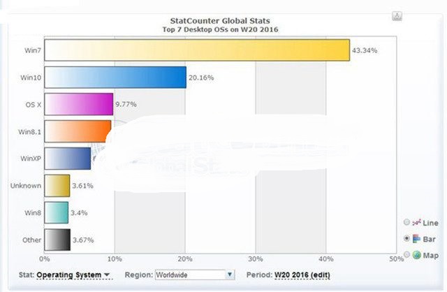 2016年5月Win10最新市場份額已超20%