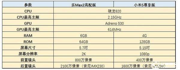 頂級旗艦之戰(zhàn) 樂Max 2/小米5對比評測