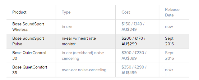 Bose無線耳機4連發 985元就能給耳朵充信仰
