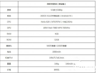 360手機(jī)N4和魅藍(lán)Note3/樂2對比評測 誰更值得買?