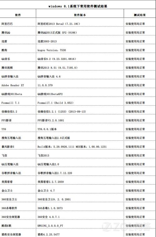 Win8能用的軟件在8.1兼容嗎?