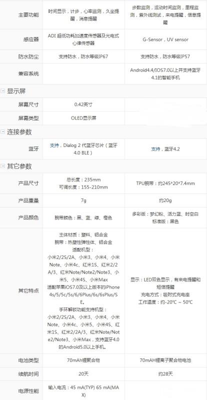 小米手環2和華為榮暢玩手環A1哪個好? 功能/價格對比
