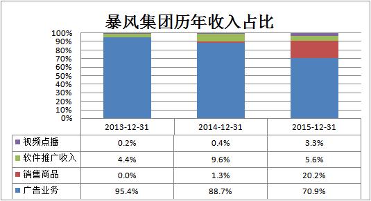 揭秘一個真實的暴風：硬件虧損、內容無望