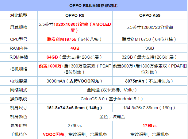 OPPO R9與A59對比 OPPO A59評測總結(jié)