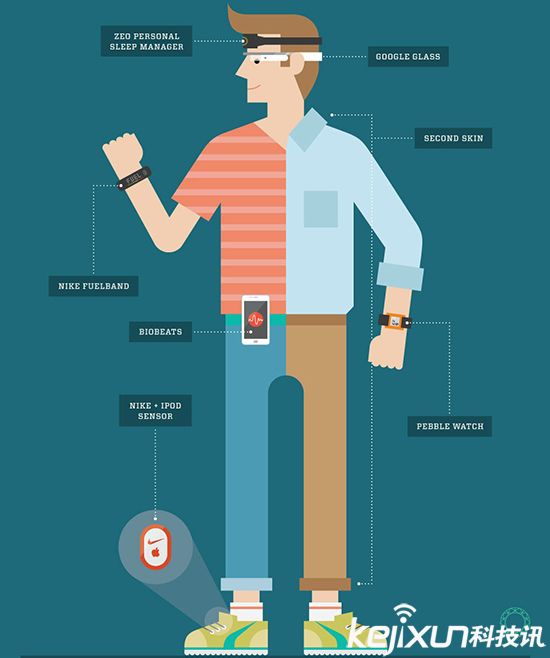 智能穿戴泄露信息風險曝光 只有蘋果值得相信?