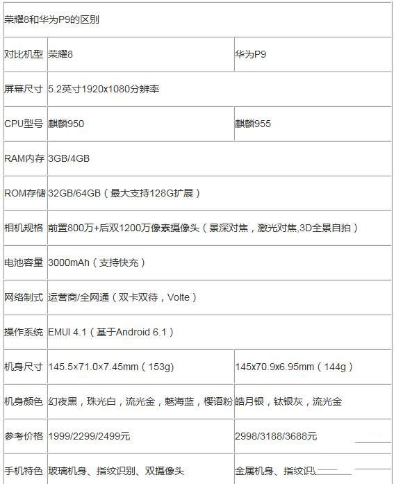 華為P9和榮耀8對(duì)比有什么區(qū)別：899元貴在哪