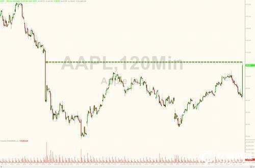 庫克：蘋果iPhone銷量不反應真實需求