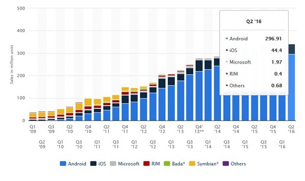 全球Android與iPhone手機(jī)銷量對比：差距竟如此大