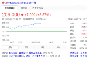 騰訊市值逼近2萬億港元:首超中國移動(dòng),成亞洲第一股