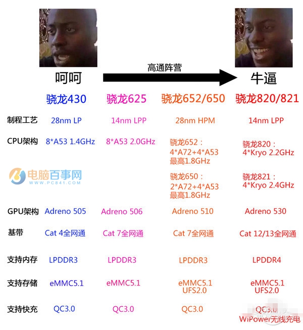 手機芯片哪家強 2016年各品牌手機處理器深入了解