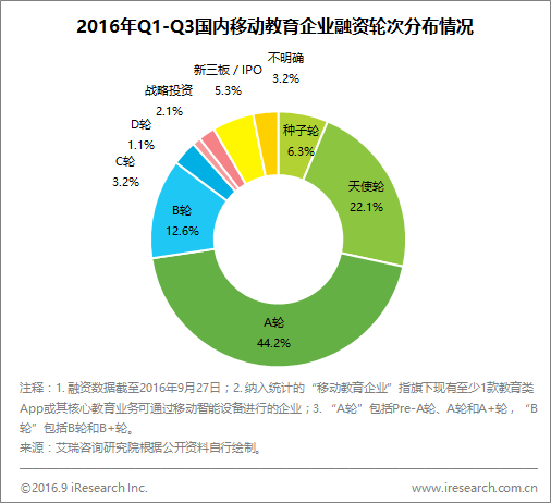 雖然風口不再，但數據顯示移動教育上半年最受資本青睞的仍是K12        