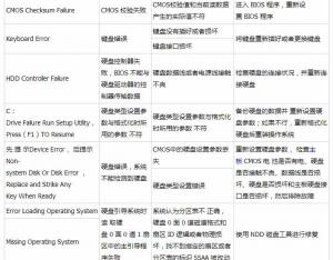 筆記本電腦開機報錯故障原因及處理方式