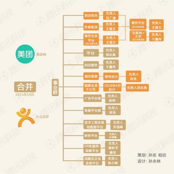 合并后對(duì)壘阿里百度攜程  美團(tuán)點(diǎn)評(píng)如何打贏O2O拉鋸戰(zhàn)?